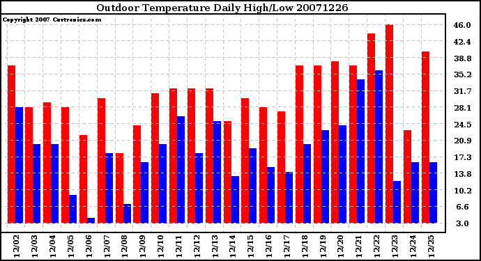 Milwaukee Weather Outdoor Temperature Daily High/Low