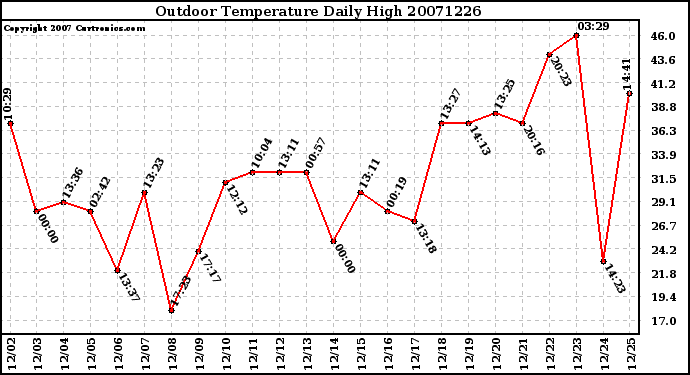 Milwaukee Weather Outdoor Temperature Daily High