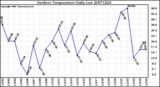 Milwaukee Weather Outdoor Temperature Daily Low