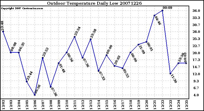 Milwaukee Weather Outdoor Temperature Daily Low