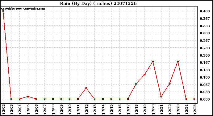 Milwaukee Weather Rain (By Day) (inches)