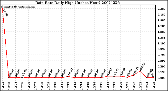 Milwaukee Weather Rain Rate Daily High (Inches/Hour)