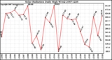 Milwaukee Weather Solar Radiation Daily High W/m2