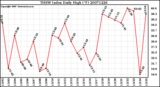 Milwaukee Weather THSW Index Daily High (F)