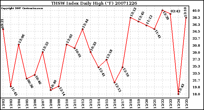 Milwaukee Weather THSW Index Daily High (F)