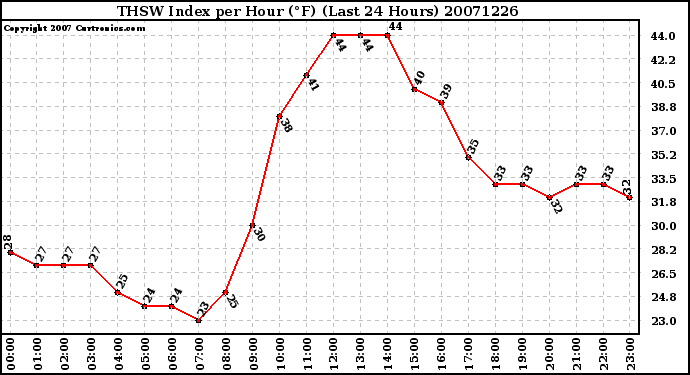 Milwaukee Weather THSW Index per Hour (F) (Last 24 Hours)