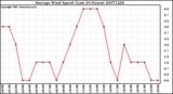 Milwaukee Weather Average Wind Speed (Last 24 Hours)