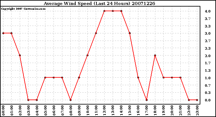 Milwaukee Weather Average Wind Speed (Last 24 Hours)