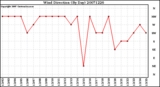 Milwaukee Weather Wind Direction (By Day)