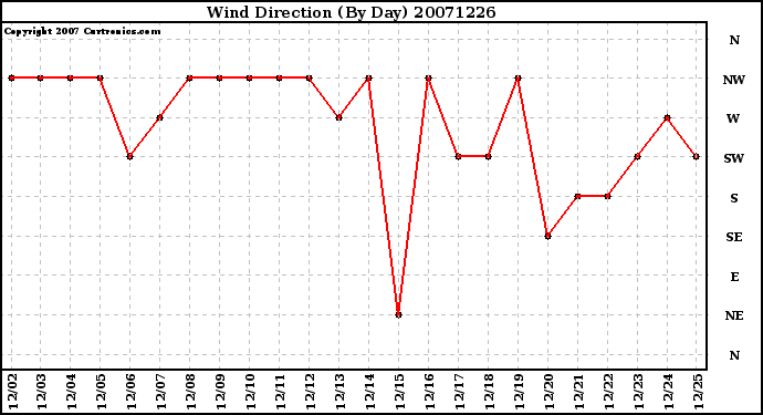 Milwaukee Weather Wind Direction (By Day)