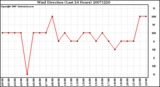 Milwaukee Weather Wind Direction (Last 24 Hours)