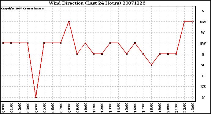 Milwaukee Weather Wind Direction (Last 24 Hours)