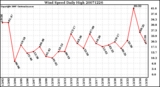 Milwaukee Weather Wind Speed Daily High