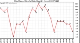 Milwaukee Weather Wind Speed Hourly High (Last 24 Hours)
