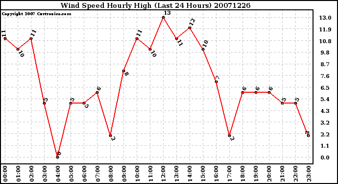 Milwaukee Weather Wind Speed Hourly High (Last 24 Hours)