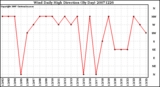 Milwaukee Weather Wind Daily High Direction (By Day)