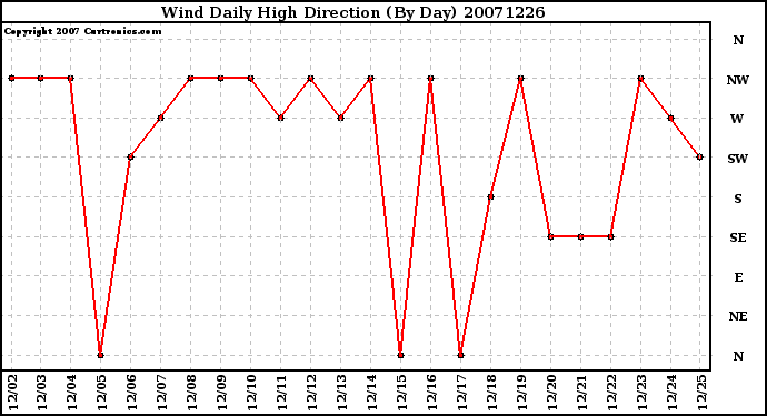 Milwaukee Weather Wind Daily High Direction (By Day)