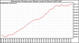 Milwaukee Weather Barometric Pressure per Minute (Last 24 Hours)