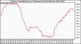 Milwaukee Weather Outdoor Humidity Every 5 Minutes (Last 24 Hours)