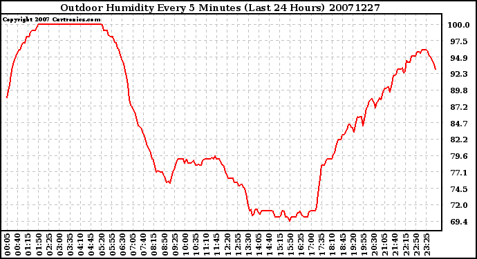 Milwaukee Weather Outdoor Humidity Every 5 Minutes (Last 24 Hours)