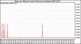 Milwaukee Weather Rain per Minute (Last 24 Hours) (inches)