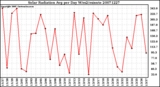 Milwaukee Weather Solar Radiation Avg per Day W/m2/minute