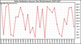 Milwaukee Weather Solar Radiation Avg per Day W/m2/minute