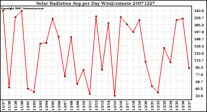 Milwaukee Weather Solar Radiation Avg per Day W/m2/minute