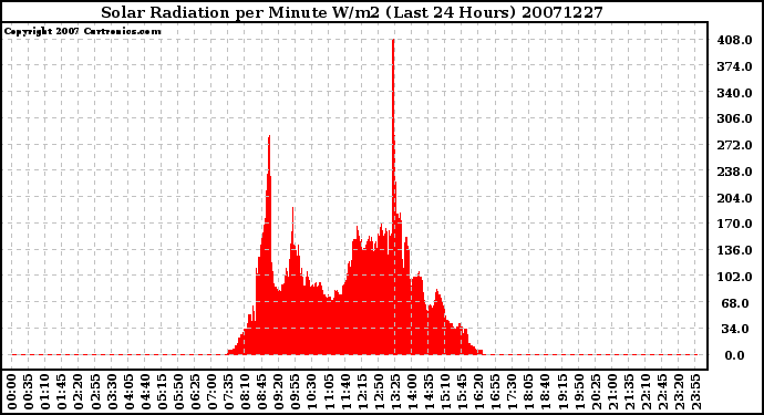 Milwaukee Weather Solar Radiation per Minute W/m2 (Last 24 Hours)