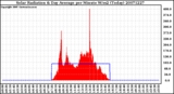 Milwaukee Weather Solar Radiation & Day Average per Minute W/m2 (Today)