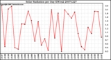 Milwaukee Weather Solar Radiation per Day KW/m2