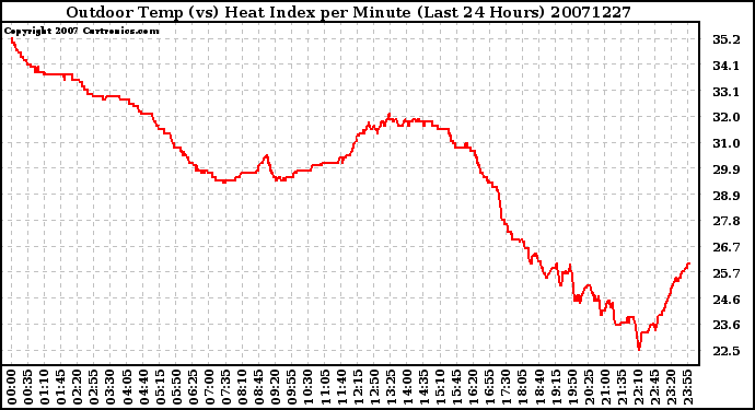 Milwaukee Weather Outdoor Temp (vs) Heat Index per Minute (Last 24 Hours)