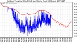 Milwaukee Weather Outdoor Temp (vs) Wind Chill per Minute (Last 24 Hours)