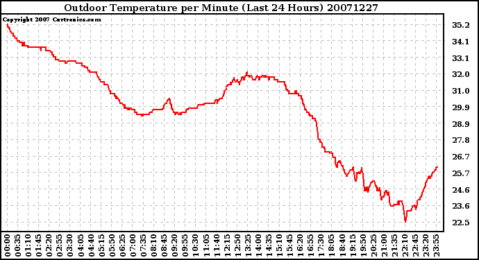 Milwaukee Weather Outdoor Temperature per Minute (Last 24 Hours)