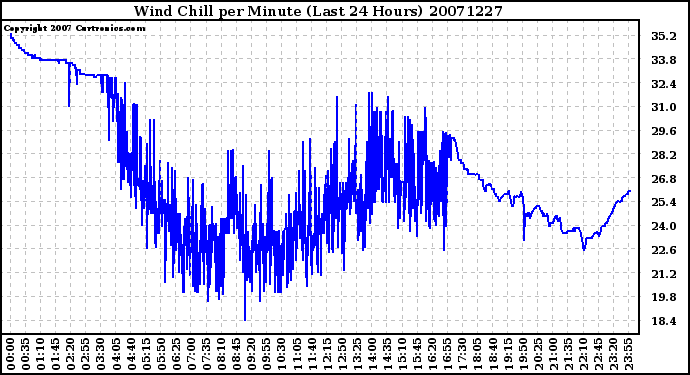 Milwaukee Weather Wind Chill per Minute (Last 24 Hours)