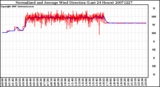 Milwaukee Weather Normalized and Average Wind Direction (Last 24 Hours)