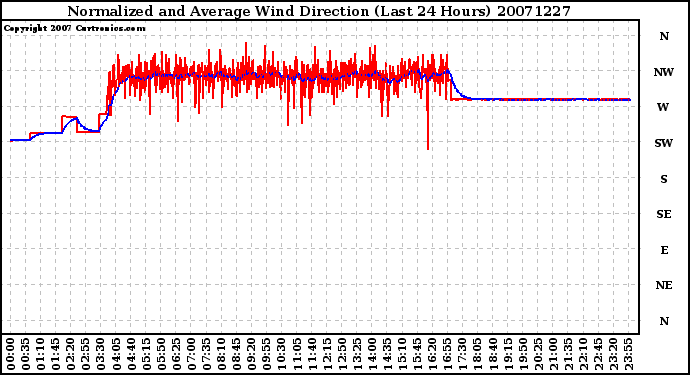 Milwaukee Weather Normalized and Average Wind Direction (Last 24 Hours)