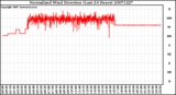 Milwaukee Weather Normalized Wind Direction (Last 24 Hours)