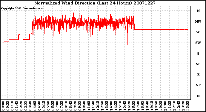 Milwaukee Weather Normalized Wind Direction (Last 24 Hours)