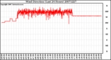 Milwaukee Weather Wind Direction (Last 24 Hours)