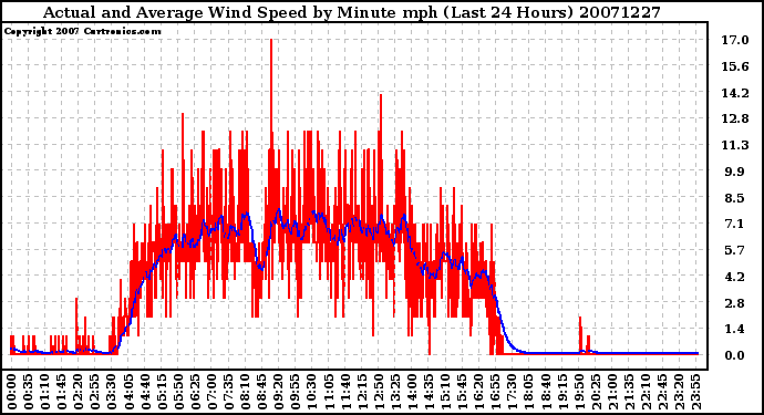 Milwaukee Weather Actual and Average Wind Speed by Minute mph (Last 24 Hours)