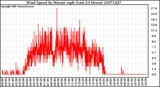 Milwaukee Weather Wind Speed by Minute mph (Last 24 Hours)