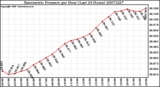 Milwaukee Weather Barometric Pressure per Hour (Last 24 Hours)