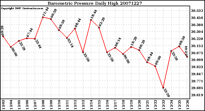 Milwaukee Weather Barometric Pressure Daily High