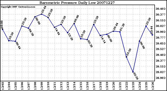 Milwaukee Weather Barometric Pressure Daily Low