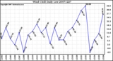 Milwaukee Weather Wind Chill Daily Low