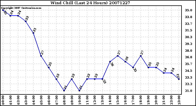 Milwaukee Weather Wind Chill (Last 24 Hours)