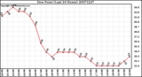 Milwaukee Weather Dew Point (Last 24 Hours)