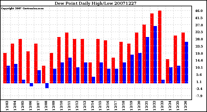 Milwaukee Weather Dew Point Daily High/Low