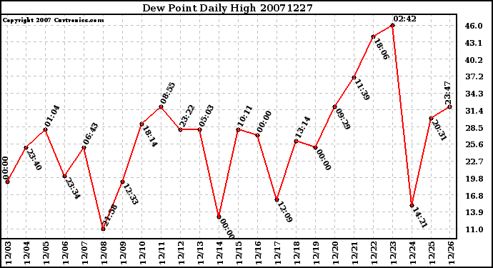 Milwaukee Weather Dew Point Daily High